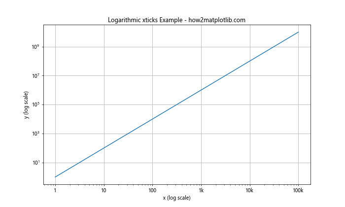 Matplotlib xticks：轻松掌握图表 X 轴刻度设置