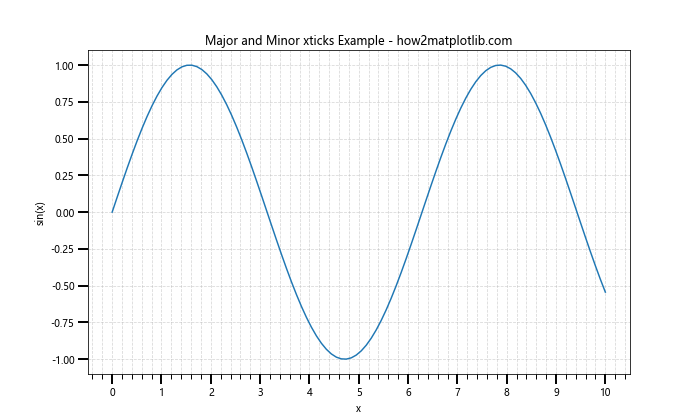 Matplotlib xticks：轻松掌握图表 X 轴刻度设置