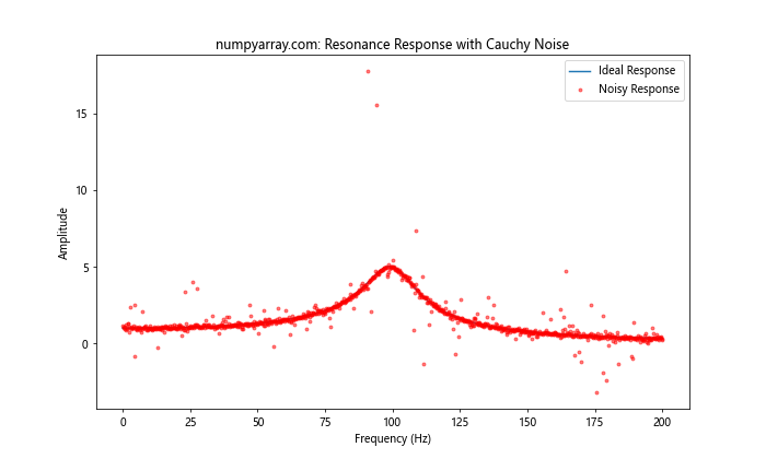 NumPy中的Cauchy分布随机数生成：深入探讨与实践