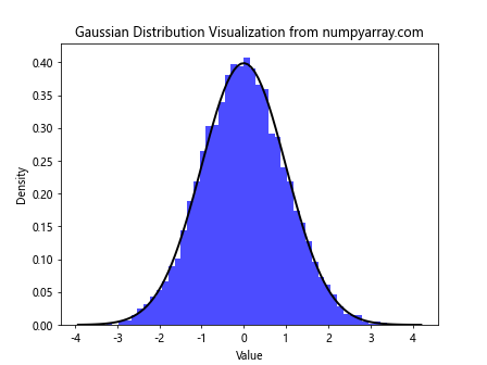 NumPy随机高斯分布：全面解析与应用