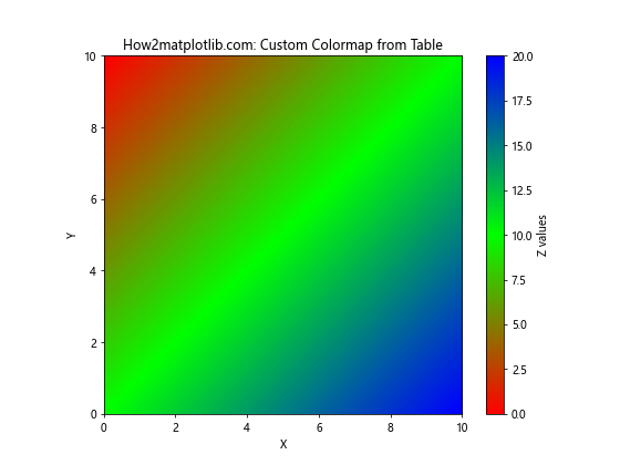 Matplotlib 从表格数据创建自定义色彩映射的全面指南