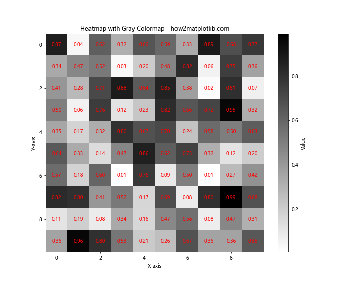 Matplotlib 灰度色彩映射：全面掌握灰度图像可视化技巧