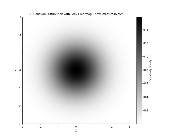 Matplotlib 灰度色彩映射：全面掌握灰度图像可视化技巧