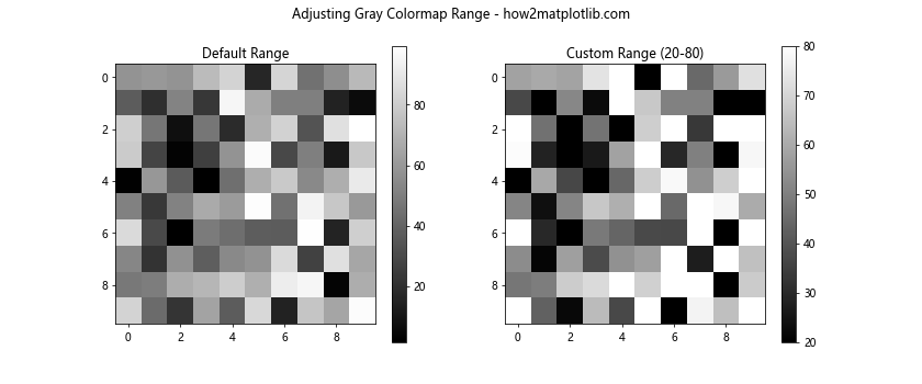 Matplotlib 灰度色彩映射：全面掌握灰度图像可视化技巧