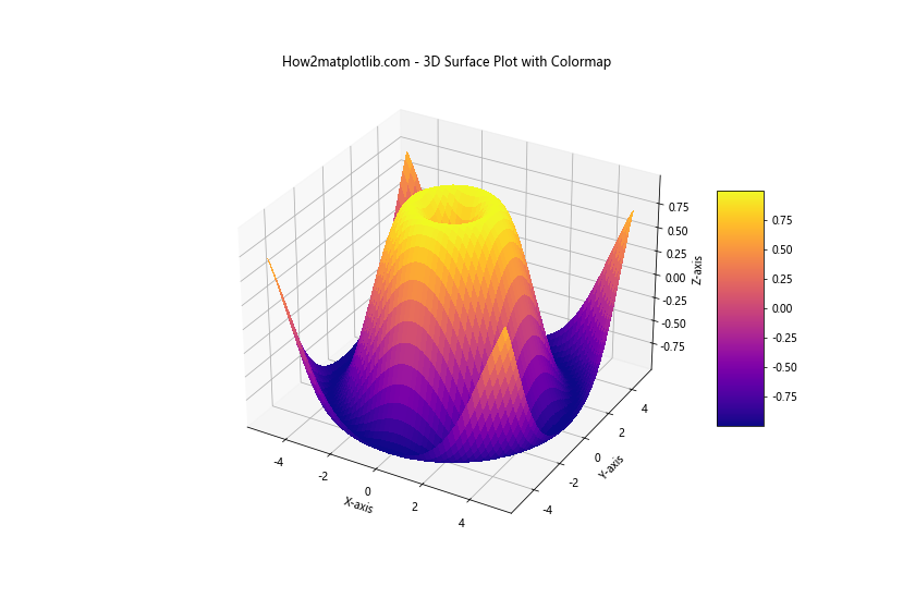 Matplotlib 色彩映射表（Colormaps）全面指南：如何选择和使用合适的配色方案