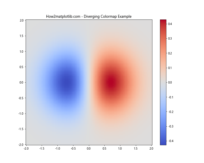 Matplotlib 色彩映射表（Colormaps）全面指南：如何选择和使用合适的配色方案