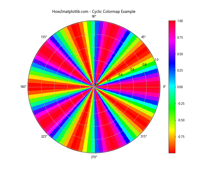 Matplotlib 色彩映射表（Colormaps）全面指南：如何选择和使用合适的配色方案