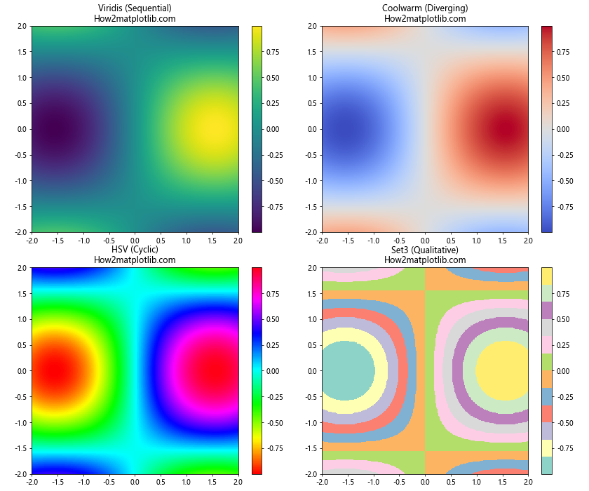 Matplotlib 色彩映射表（Colormaps）全面指南：如何选择和使用合适的配色方案