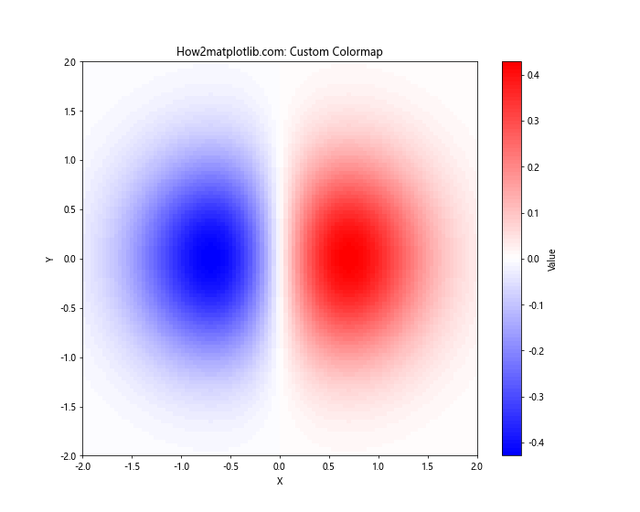 Matplotlib 色彩映射表（Colormaps）详解：名称、使用和自定义