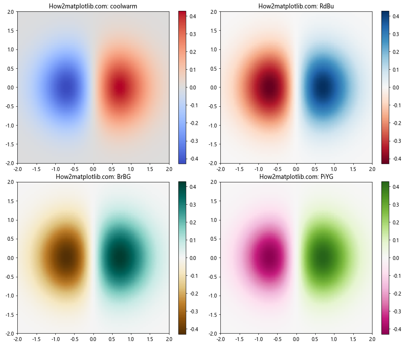 Matplotlib 色彩映射表（Colormaps）详解：名称、使用和自定义