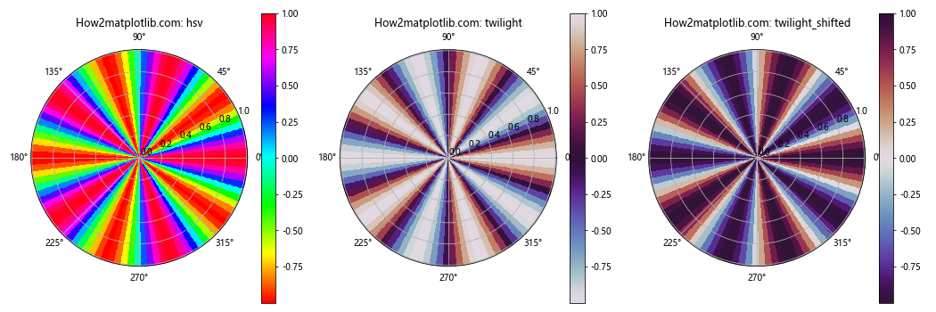 Matplotlib 色彩映射表（Colormaps）详解：名称、使用和自定义