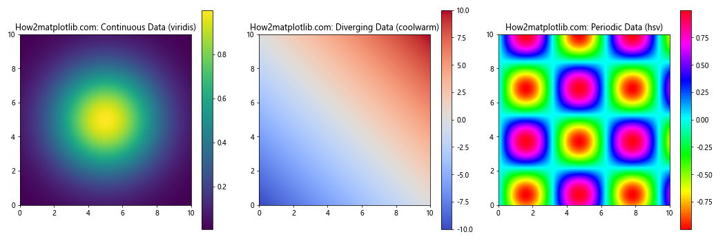 Matplotlib 色彩映射表（Colormaps）详解：名称、使用和自定义