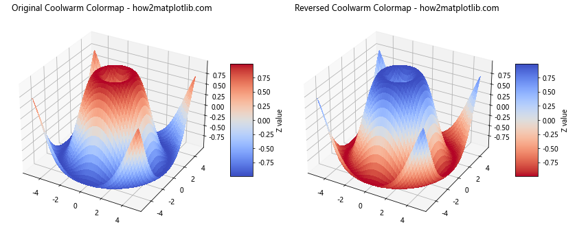 Matplotlib 颜色映射反转：如何巧妙运用反向色彩映射