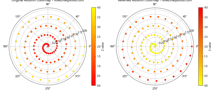 Matplotlib 颜色映射反转：如何巧妙运用反向色彩映射