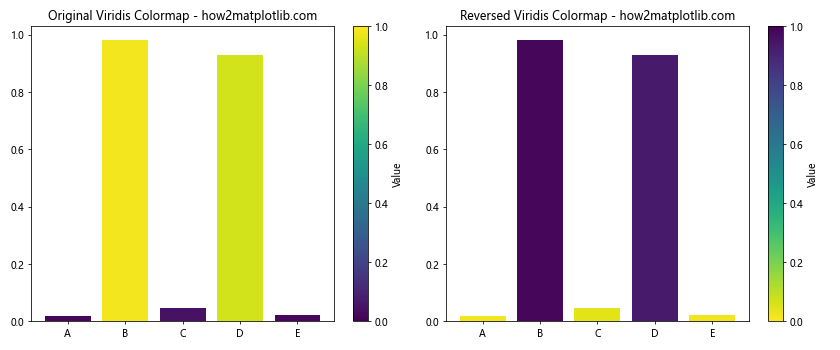 Matplotlib 颜色映射反转：如何巧妙运用反向色彩映射