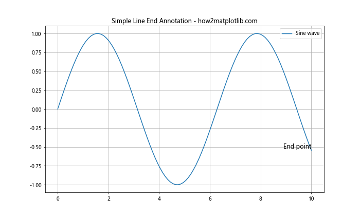 Matplotlib中使用Python为线条末端添加注释的全面指南