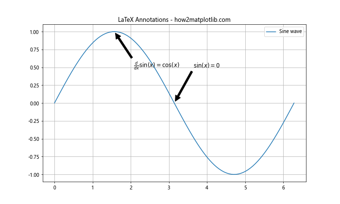 Matplotlib中使用Python为线条末端添加注释的全面指南