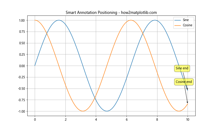 Matplotlib中使用Python为线条末端添加注释的全面指南