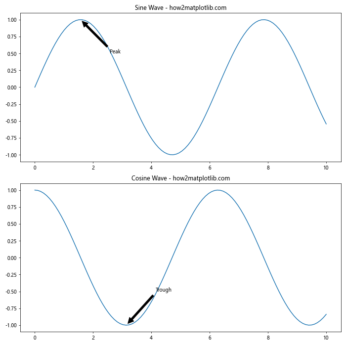 Matplotlib中使用Python为线条末端添加注释的全面指南