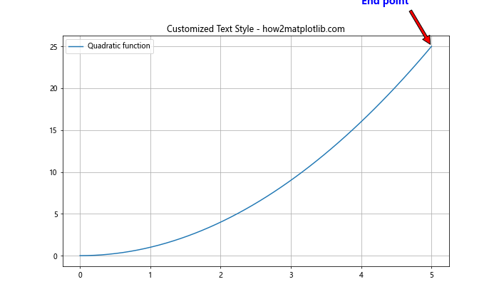 Matplotlib中使用Python为线条末端添加注释的全面指南