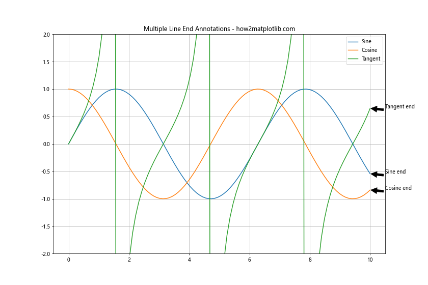 Matplotlib中使用Python为线条末端添加注释的全面指南