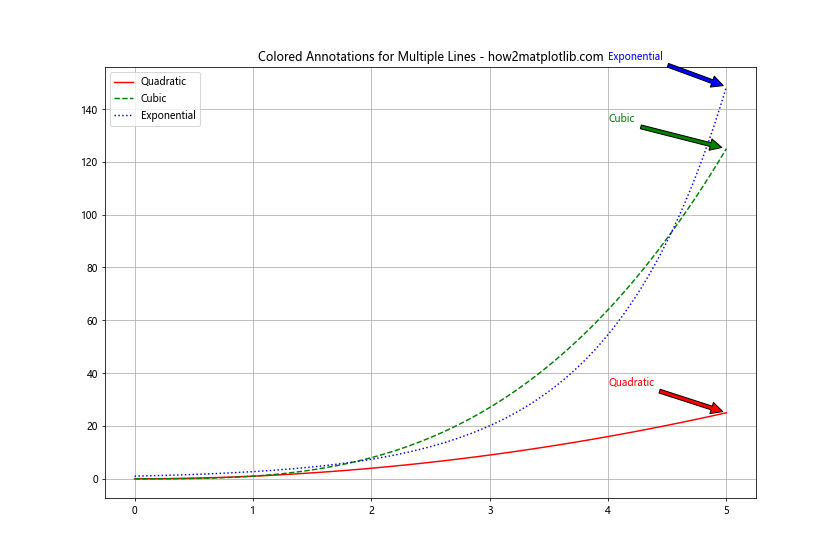 Matplotlib中使用Python为线条末端添加注释的全面指南