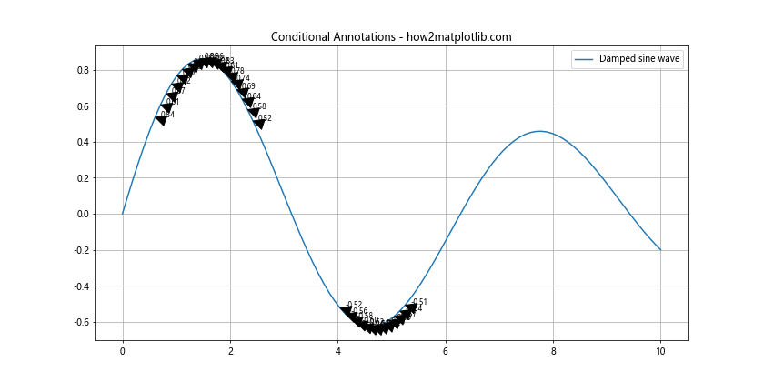 Matplotlib中使用Python为线条末端添加注释的全面指南