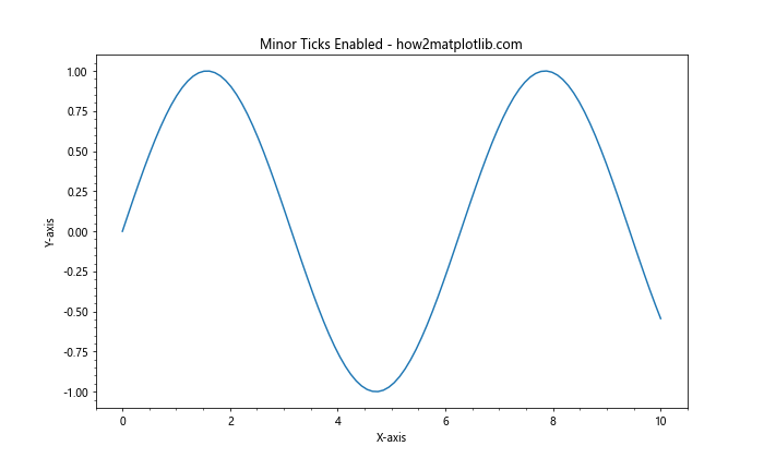 Matplotlib中自定义次要刻度：仅在Y轴启用次要刻度的详细指南