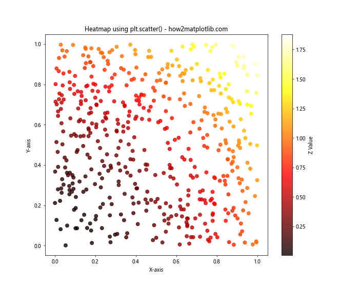 使用散点数据集在Matplotlib中生成热力图的全面指南