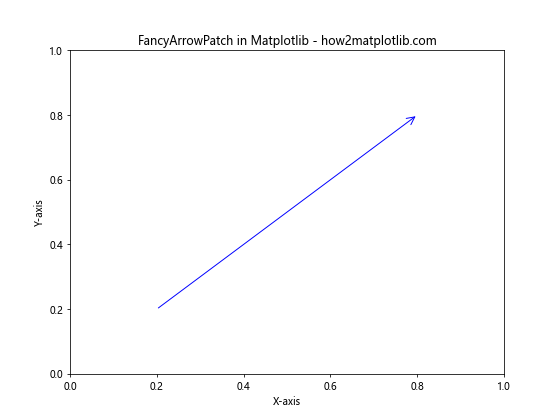 Matplotlib绘制各种形状的完整指南