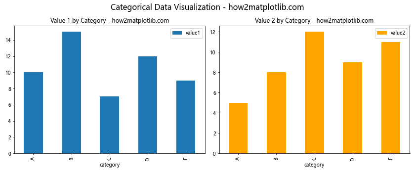 如何在Python中使用子图绘制多个DataFrame数据