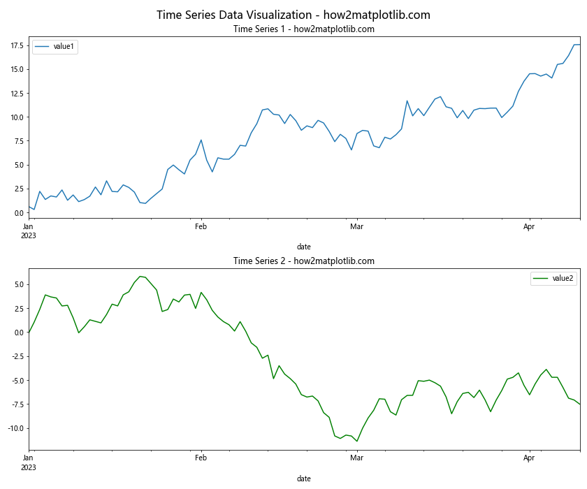 如何在Python中使用子图绘制多个DataFrame数据