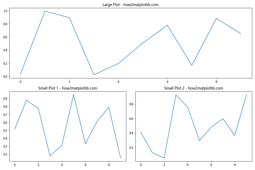 如何在Python中使用子图绘制多个DataFrame数据