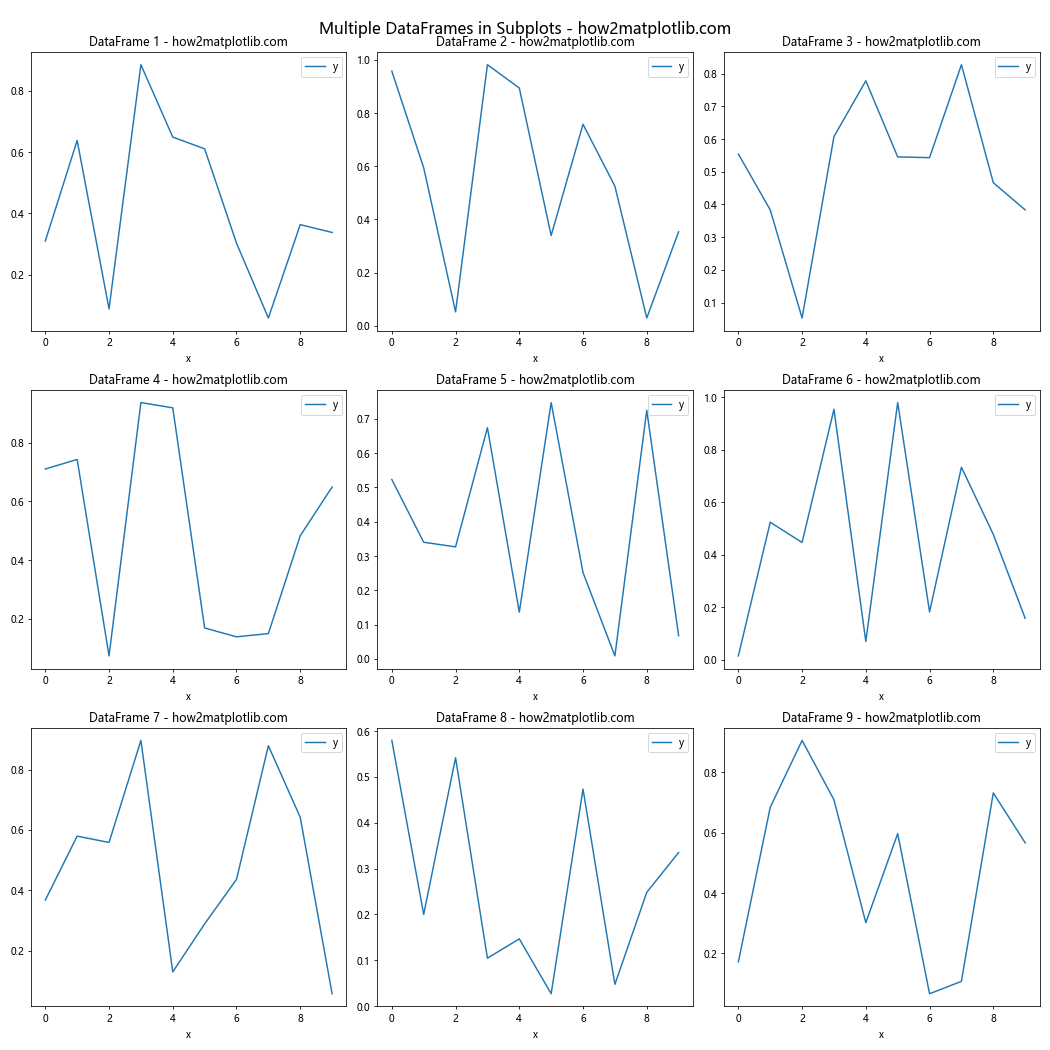 如何在Python中使用子图绘制多个DataFrame数据