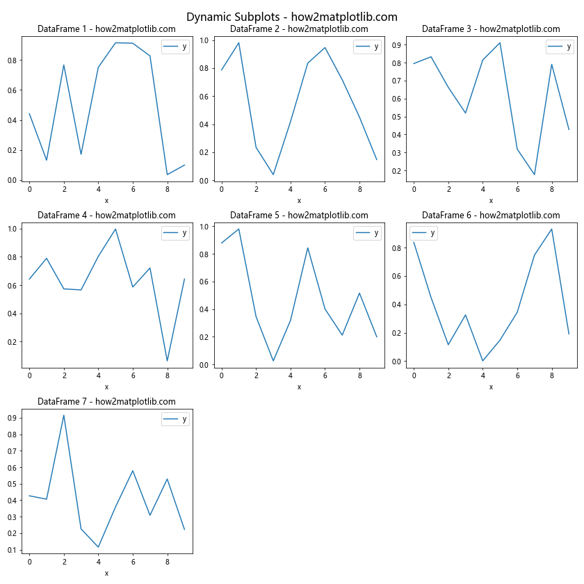 如何在Python中使用子图绘制多个DataFrame数据