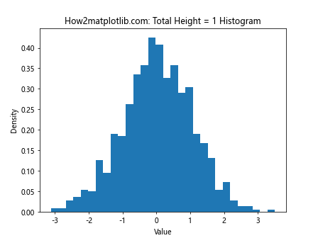 Matplotlib绘制总高度为1的直方图：完整教程与实例
