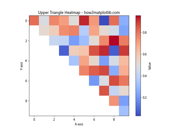 Matplotlib中绘制热图上三角或下三角的高级技巧