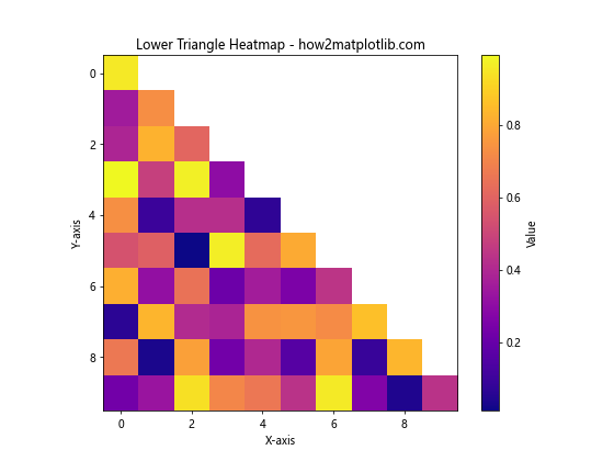 Matplotlib中绘制热图上三角或下三角的高级技巧