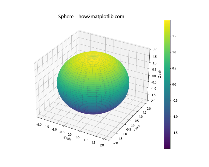 使用Python和Matplotlib绘制参数方程定义的3D曲面