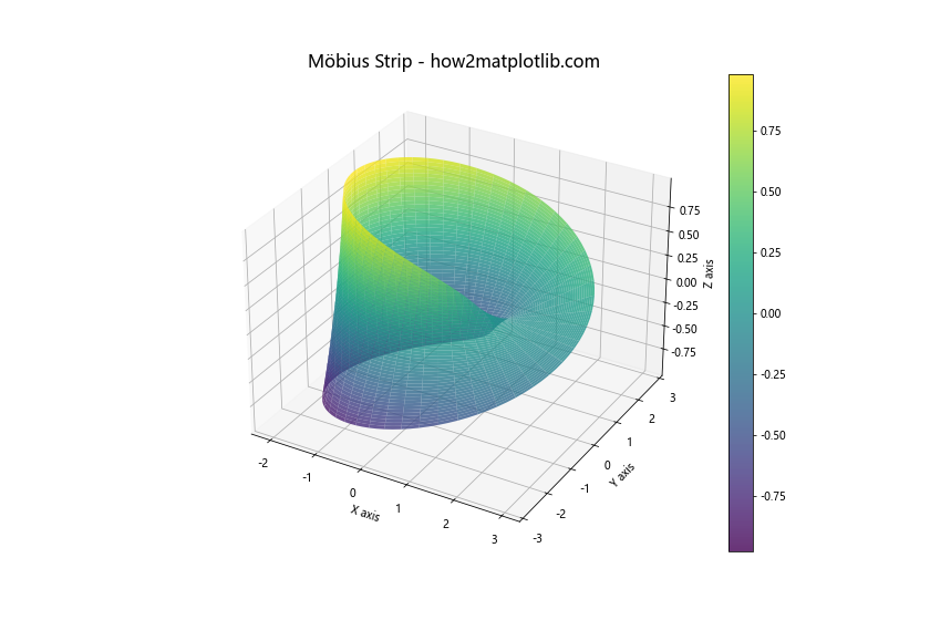 使用Python和Matplotlib绘制参数方程定义的3D曲面