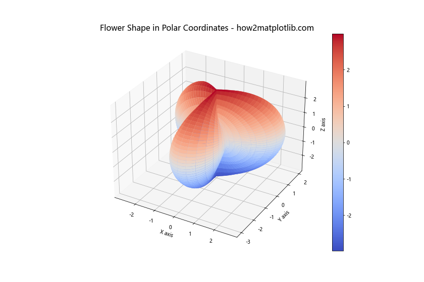 使用Python和Matplotlib绘制参数方程定义的3D曲面