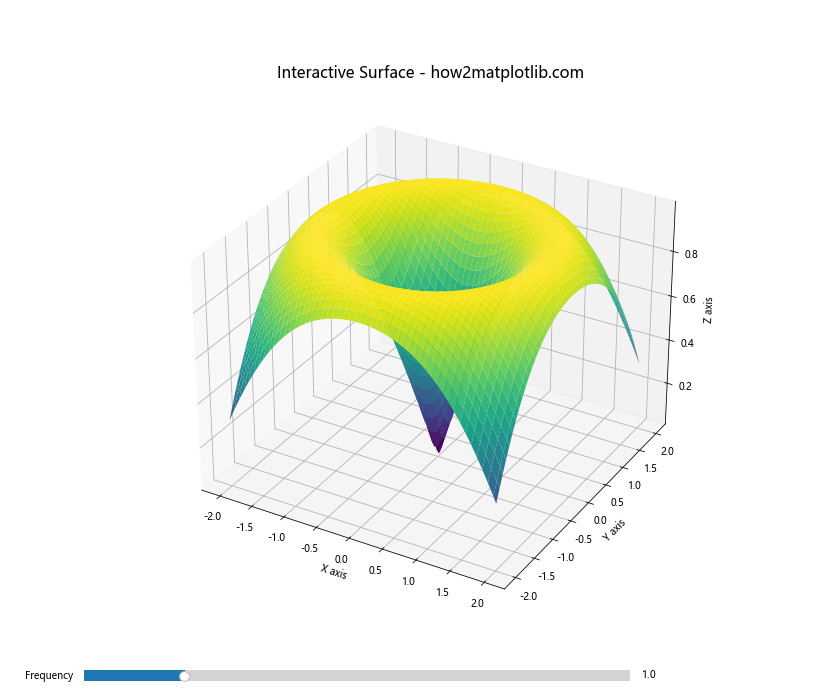 使用Python和Matplotlib绘制参数方程定义的3D曲面