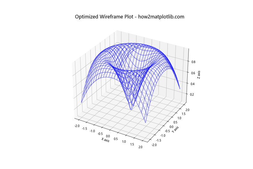 使用Python和Matplotlib绘制参数方程定义的3D曲面