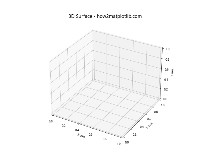 使用Python和Matplotlib绘制参数方程定义的3D曲面