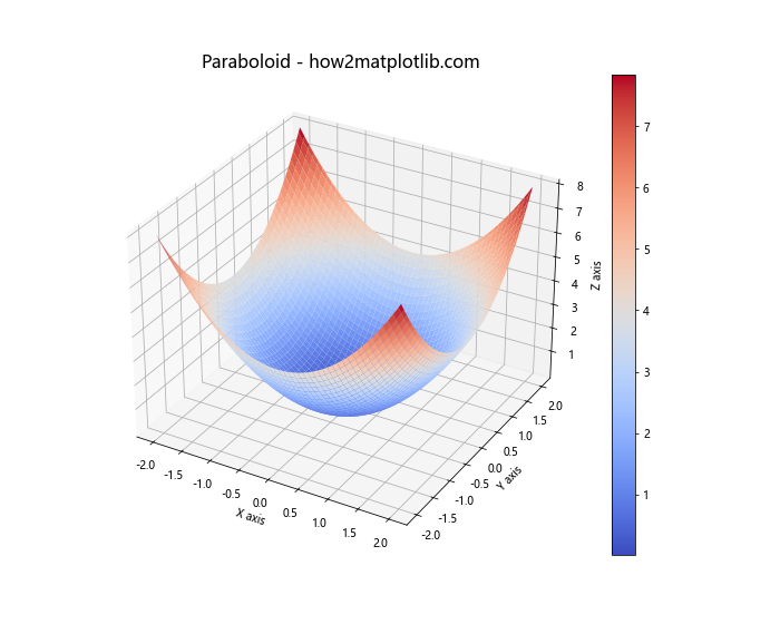 使用Python和Matplotlib绘制参数方程定义的3D曲面