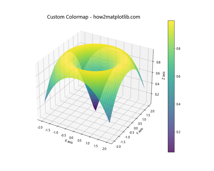 使用Python和Matplotlib绘制参数方程定义的3D曲面