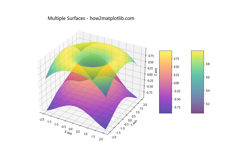 使用Python和Matplotlib绘制参数方程定义的3D曲面