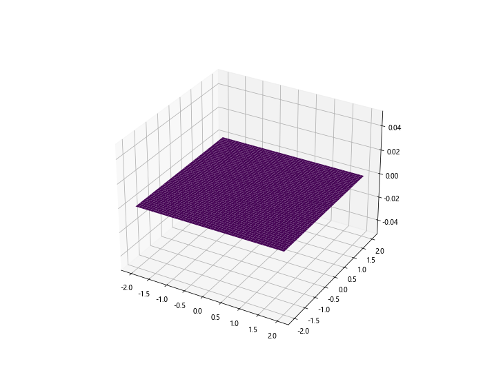 使用Python和Matplotlib绘制参数方程定义的3D曲面