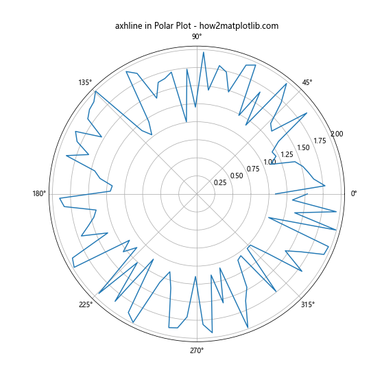 Matplotlib中使用axhline绘制虚线水平参考线的详细指南