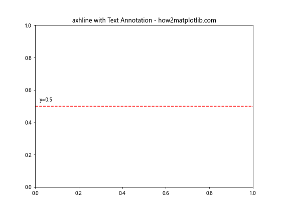 Matplotlib中使用axhline绘制虚线水平参考线的详细指南